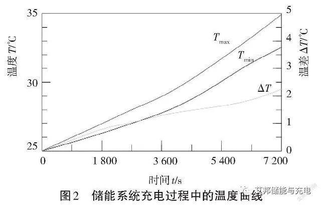 液冷集裝箱式儲能系統設計開發研究