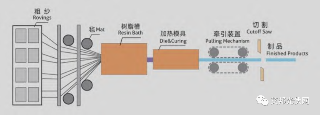 投资1GW复合材料光伏边框生产线，需要多少钱？