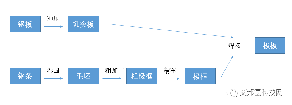 碱性制氢电解槽极板结构、作用及生产工序简析