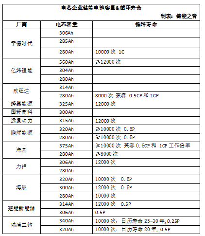 储能市场爆发，锂电产业正迎来第三次格局变化!