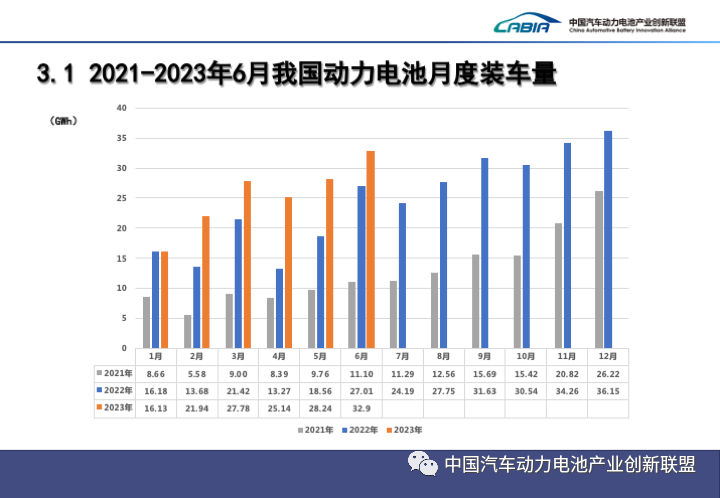 2023上半年中國動力電池裝機量Top15出爐! 2023上半年中國動力電池裝機量Top15出爐!