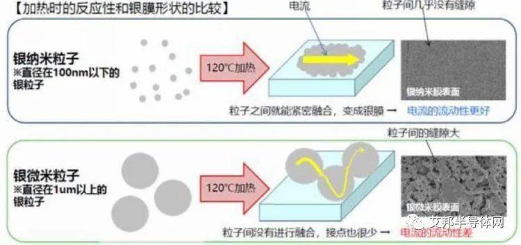 無(wú)壓燒結(jié)銀和有壓燒結(jié)銀工藝流程區(qū)別