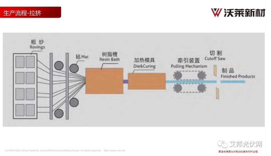 沃莱新材：更适合海面光伏电站的复合材料边框