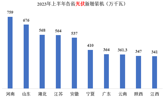 78.4GW！2023上半年各省光伏新增装机明细出炉