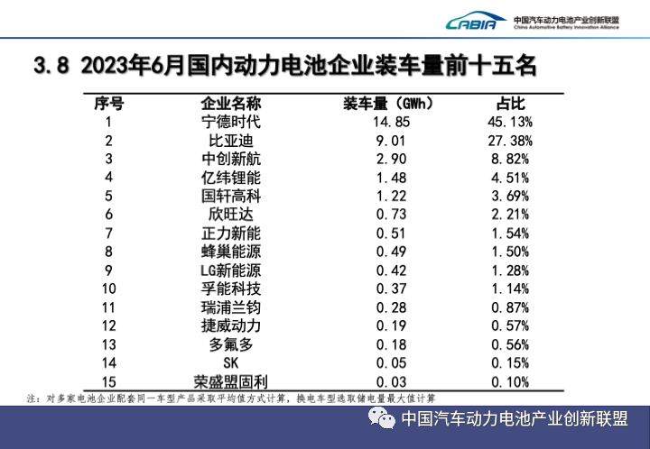 2023上半年中國動力電池裝機量Top15出爐! 2023上半年中國動力電池裝機量Top15出爐!