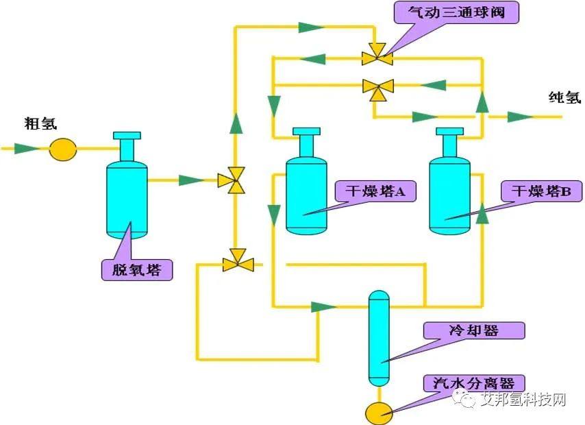 氢气纯化系统解析