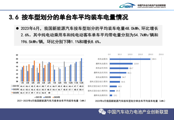 2023上半年中國動力電池裝機量Top15出爐! 2023上半年中國動力電池裝機量Top15出爐!