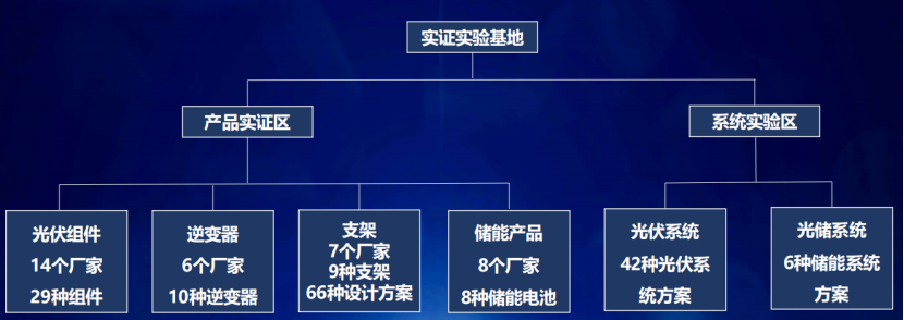 国家首个光储实证平台大庆基地一期2022年全年数据一览