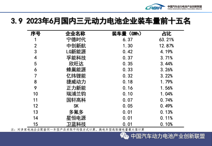 2023上半年中國動力電池裝機量Top15出爐! 2023上半年中國動力電池裝機量Top15出爐!