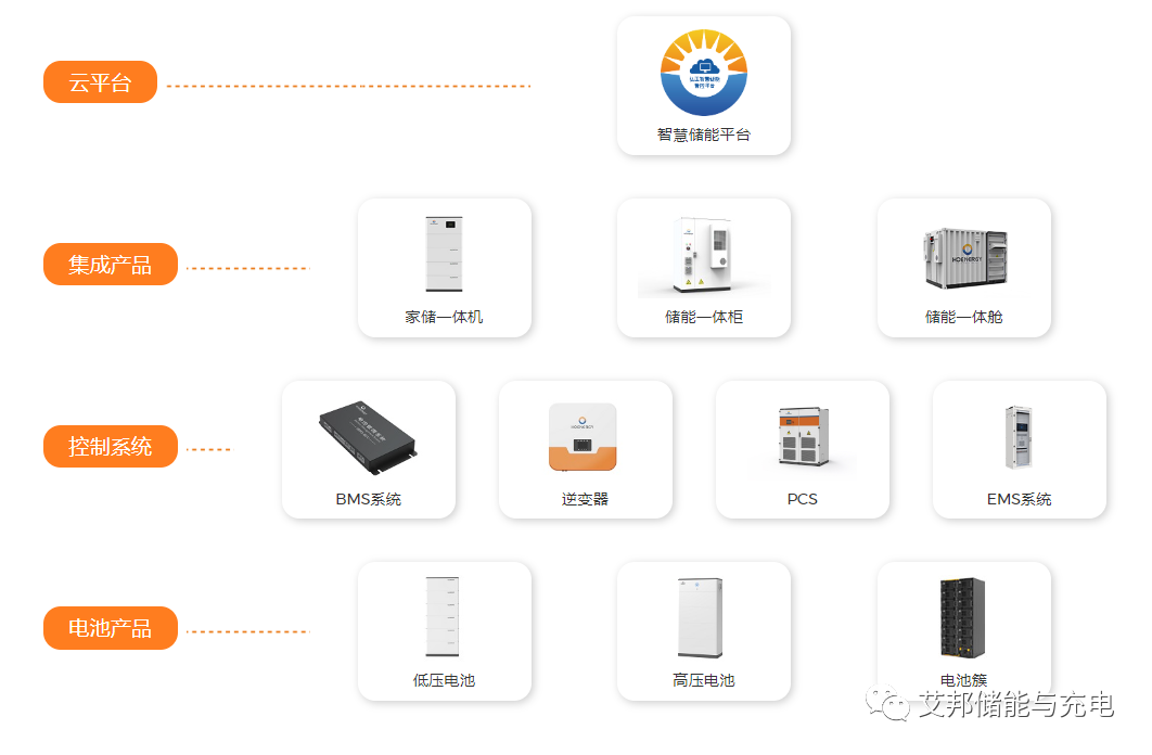 弘正储能：深耕工商业与户用储能市场