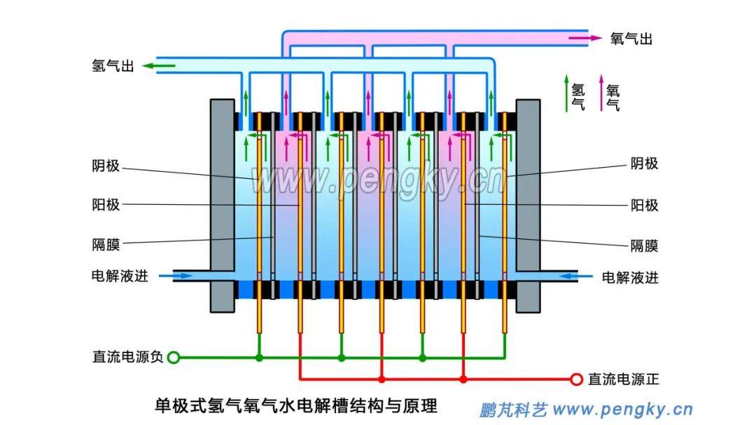 科普 | 碱性电解水制氢——单机电解槽结构