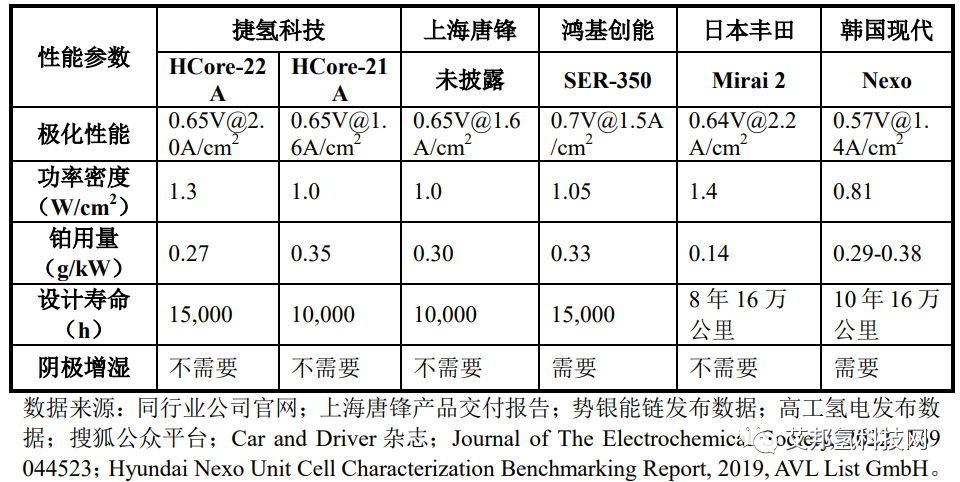 氢燃料电池企业捷氢科技再冲IPO