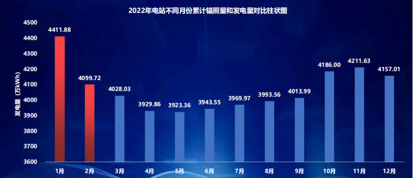 国家首个光储实证平台大庆基地一期2022年全年数据一览