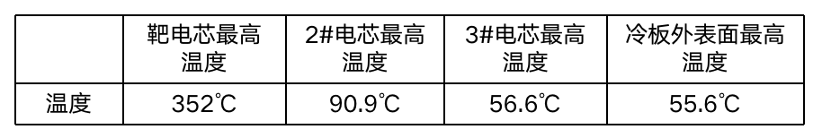 蜂巢能源龙鳞甲电池通过中汽研热扩散测试 将于年底实现量产