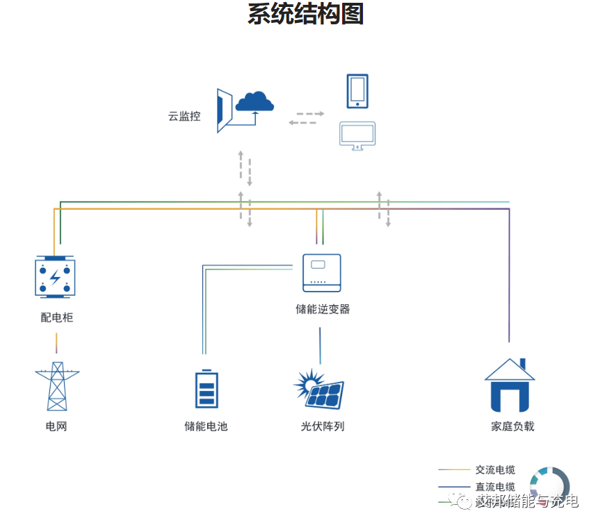 弘正储能：深耕工商业与户用储能市场