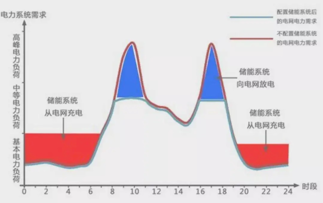 一文秒懂工商业储能专业术语！