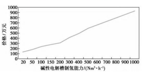 电解水制氢技术对比