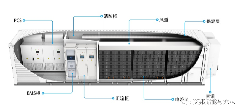 工商业储能系统组成、应用场景、市场格局及规模介绍