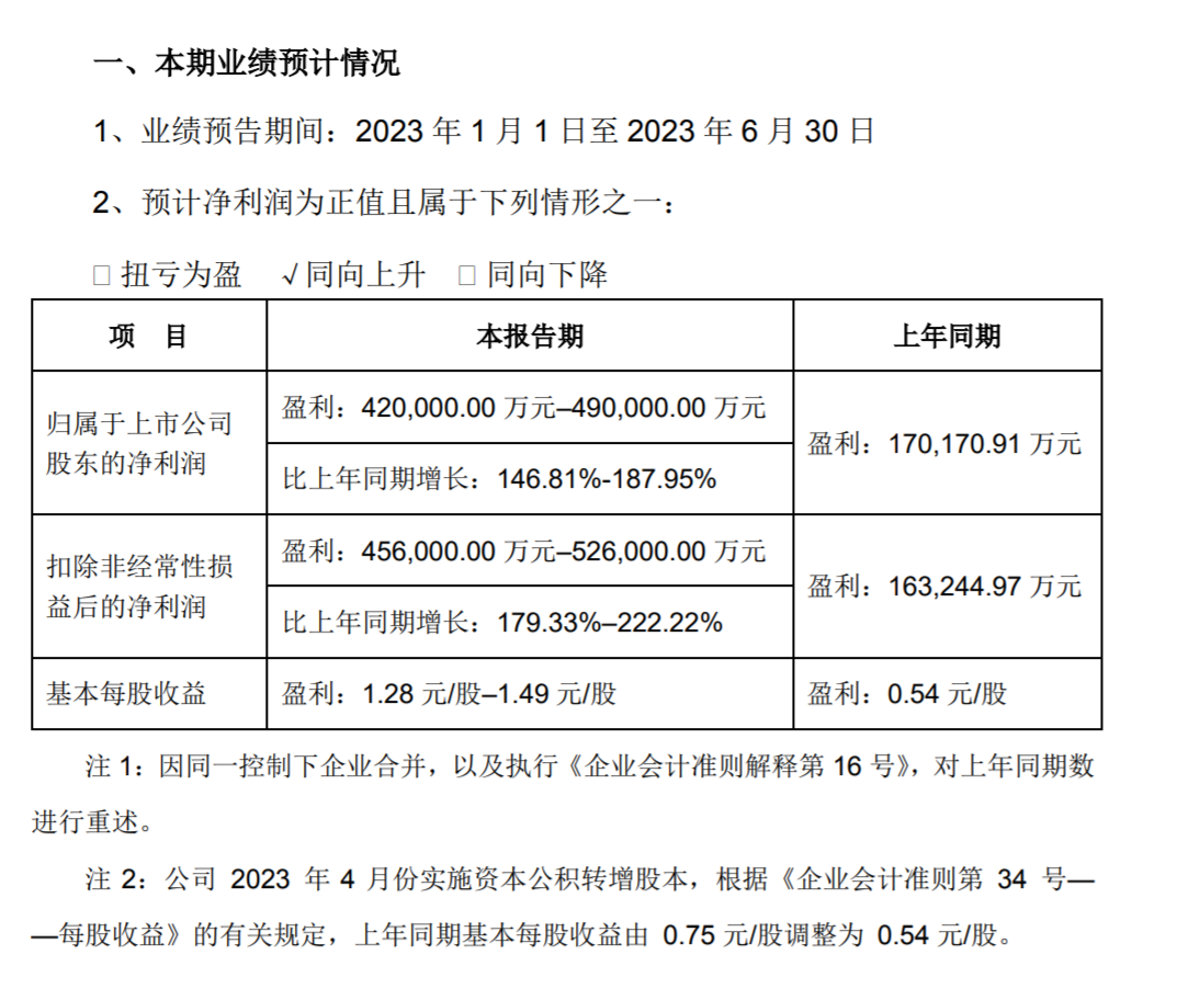 晶澳科技半年度业绩预告：净利42～49亿元，同比增长146.81%-187.95%