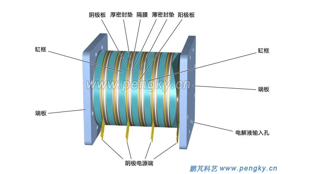 科普 | 碱性电解水制氢——单机电解槽结构