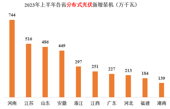 78.4GW！2023上半年各省光伏新增装机明细出炉