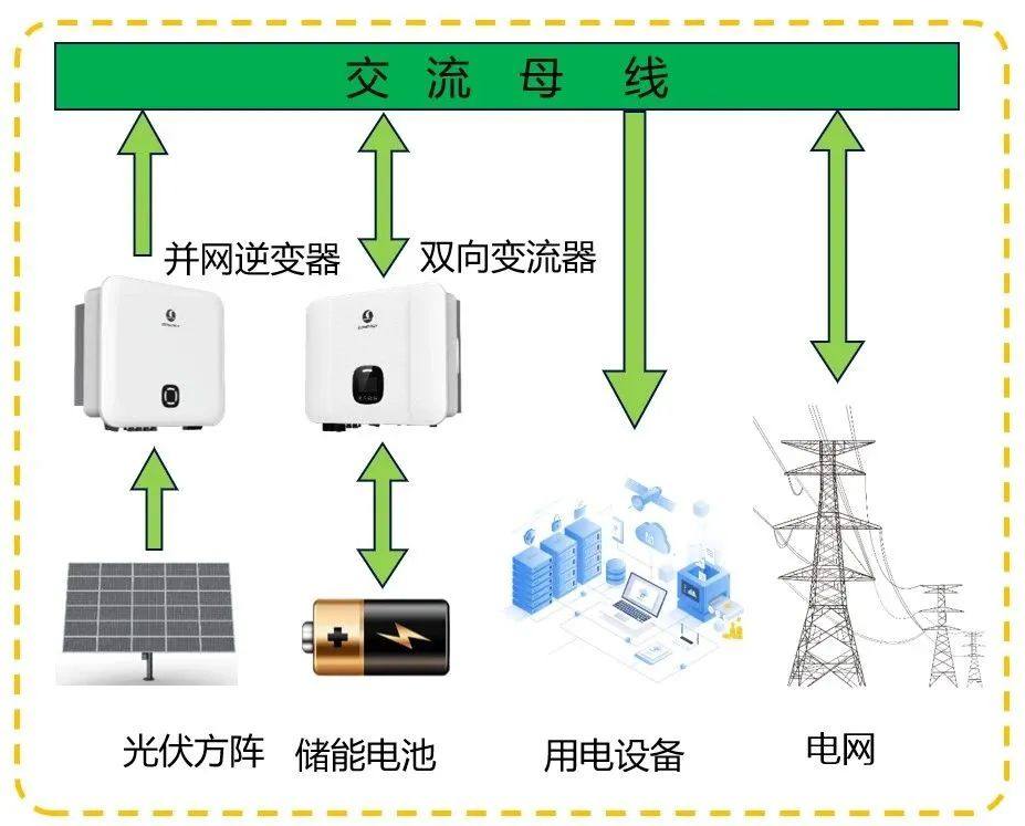 用户侧储能的技术方案对比