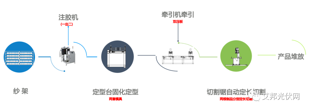 投资1GW复合材料光伏边框生产线，需要多少钱？