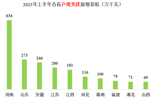 78.4GW！2023上半年各省光伏新增装机明细出炉