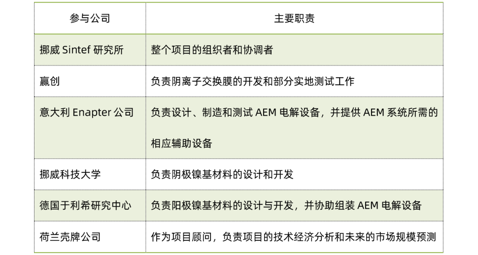 AEM电解水制氢技术及国内外相关企业情况