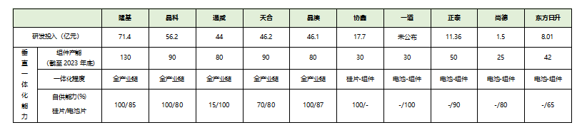 光伏行业洗牌加速 龙头企业优势尽显