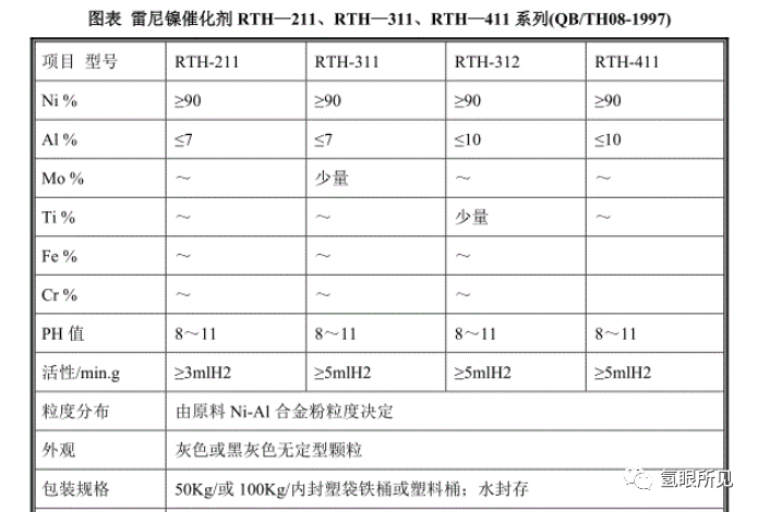 碱性制氢电解槽常用的普通催化剂——雷尼镍（Raney Nickel）