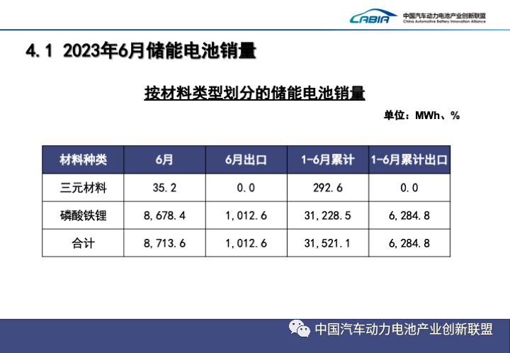 2023年1-6月我国储能电池累计销量达31.5GWh，累计出口达6.3GWh