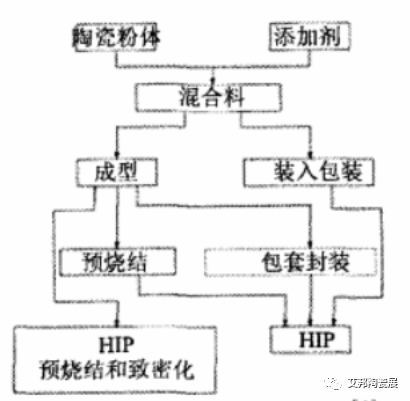 先进陶瓷材料的烧结技术介绍