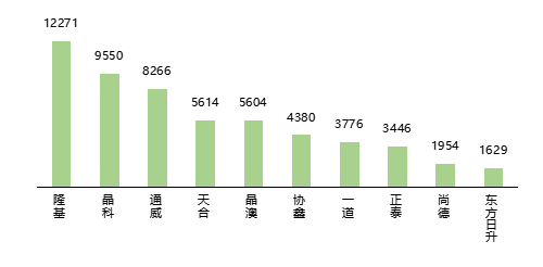 光伏行业洗牌加速 龙头企业优势尽显