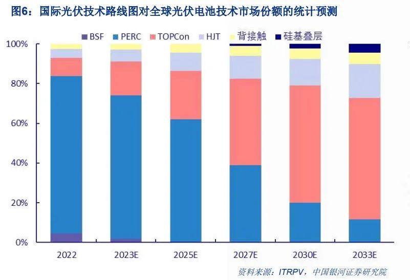 异质结：效率突破是关键