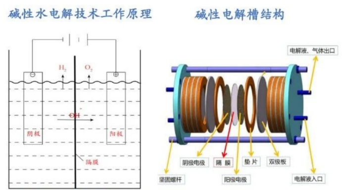 电解水制氢技术对比