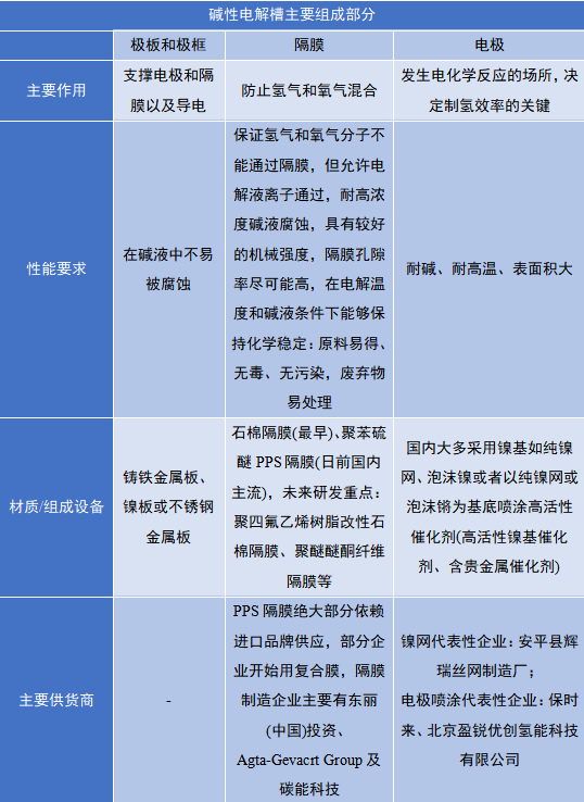 电解水制氢技术对比