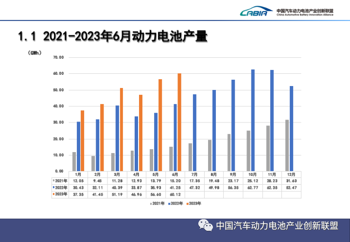 2023年1-6月我国储能电池累计销量达31.5GWh，累计出口达6.3GWh