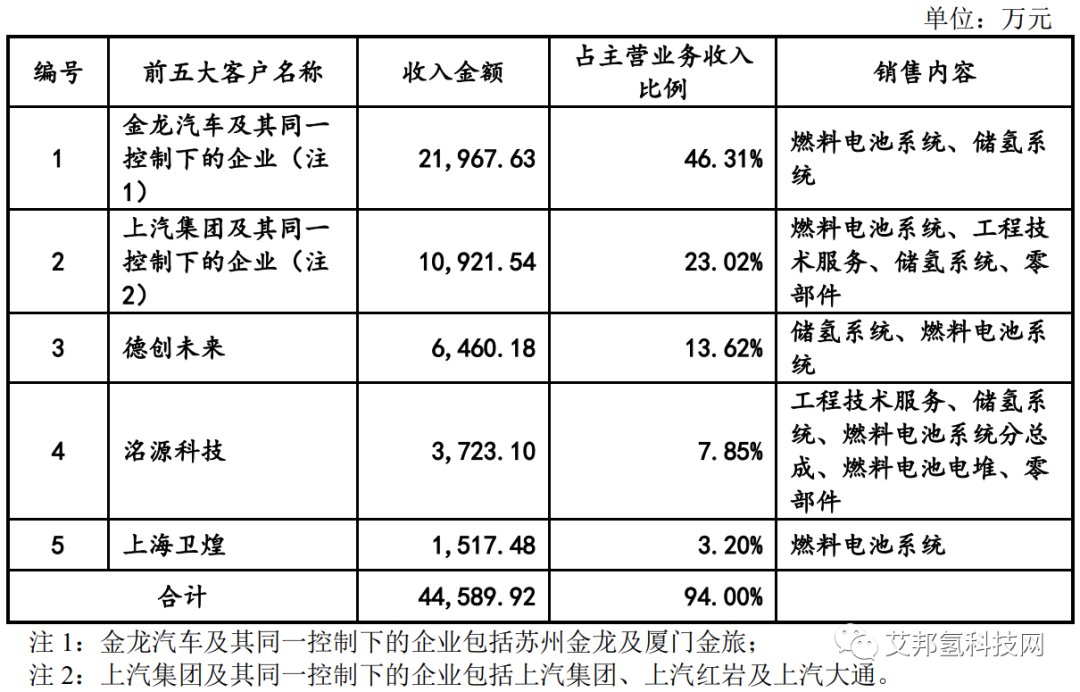 氢燃料电池企业捷氢科技再冲IPO