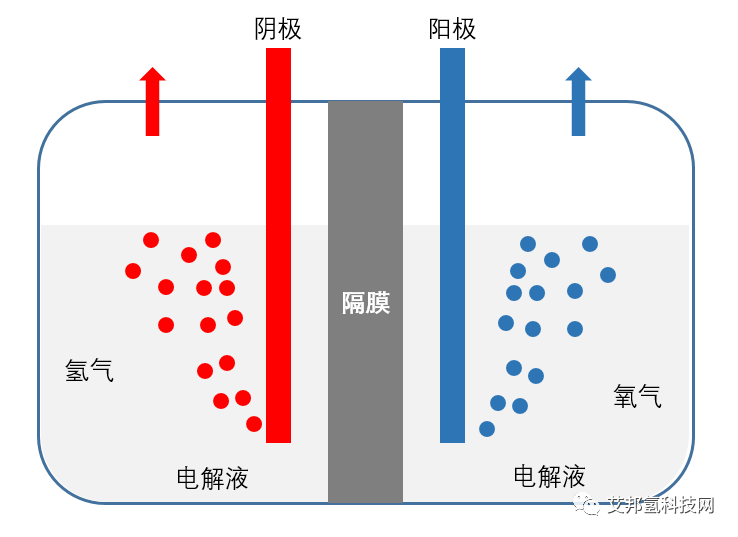 电解水制氢技术对比