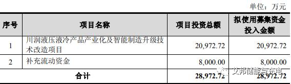 川润股份拟募资不超2.9亿元！投向储能液冷配套产品等