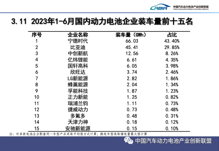 2023上半年中國動力電池裝機量Top15出爐! 2023上半年中國動力電池裝機量Top15出爐!