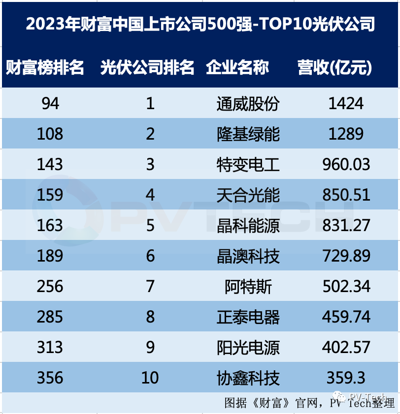 《财富》中国上市公司500强--Top10 光伏企业！