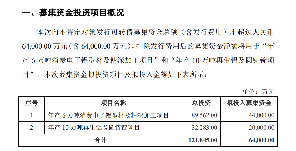 福蓉科技可轉債注冊申請獲批,擬募資不超6.4億元擴大消費電子鋁型材等產能 福蓉科技可轉債注冊申請獲批,擬募資不超6.4億元擴大消費電子鋁型材等產能