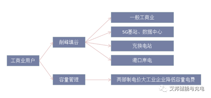 工商业储能系统组成、应用场景、市场格局及规模介绍