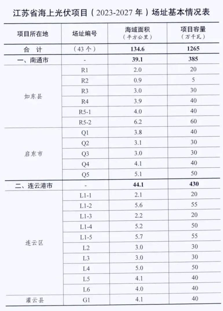 5省约25GW海上光伏项目进展一览！