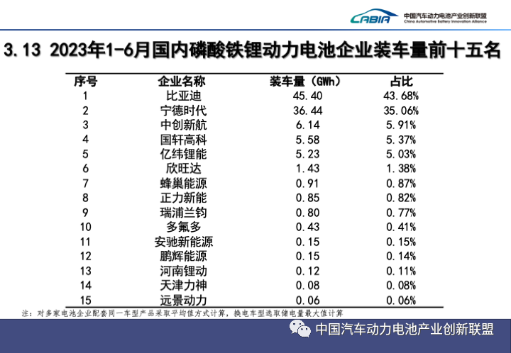 2023上半年中國動力電池裝機量Top15出爐! 2023上半年中國動力電池裝機量Top15出爐!