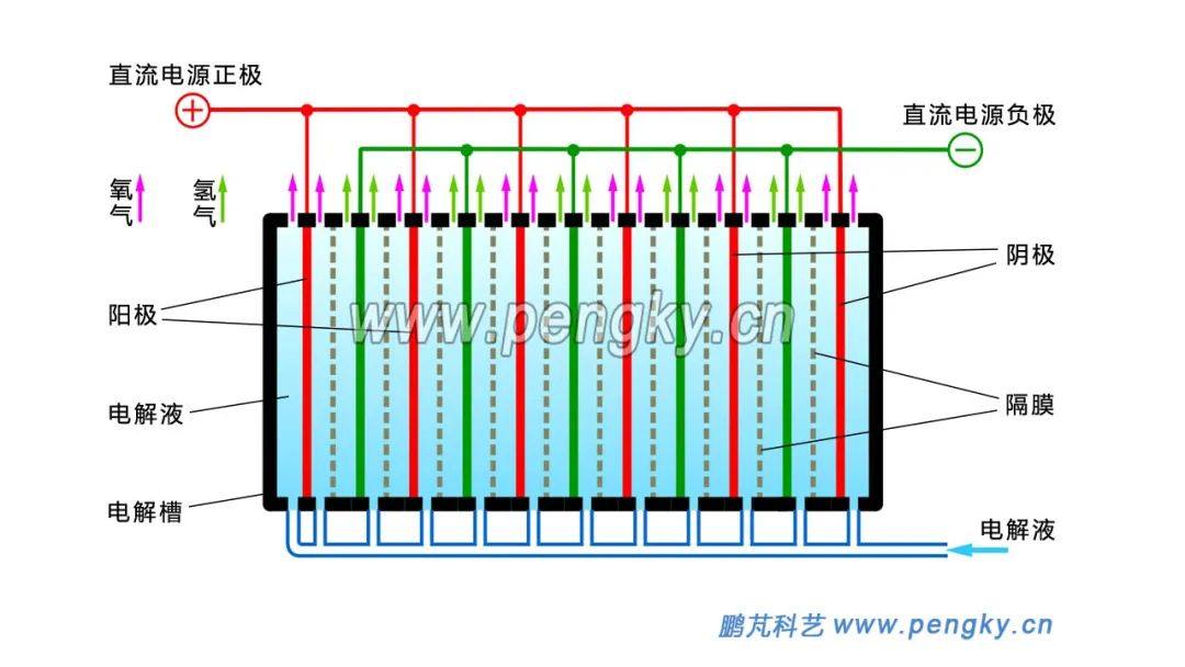 科普 | 碱性电解水制氢——单机电解槽结构