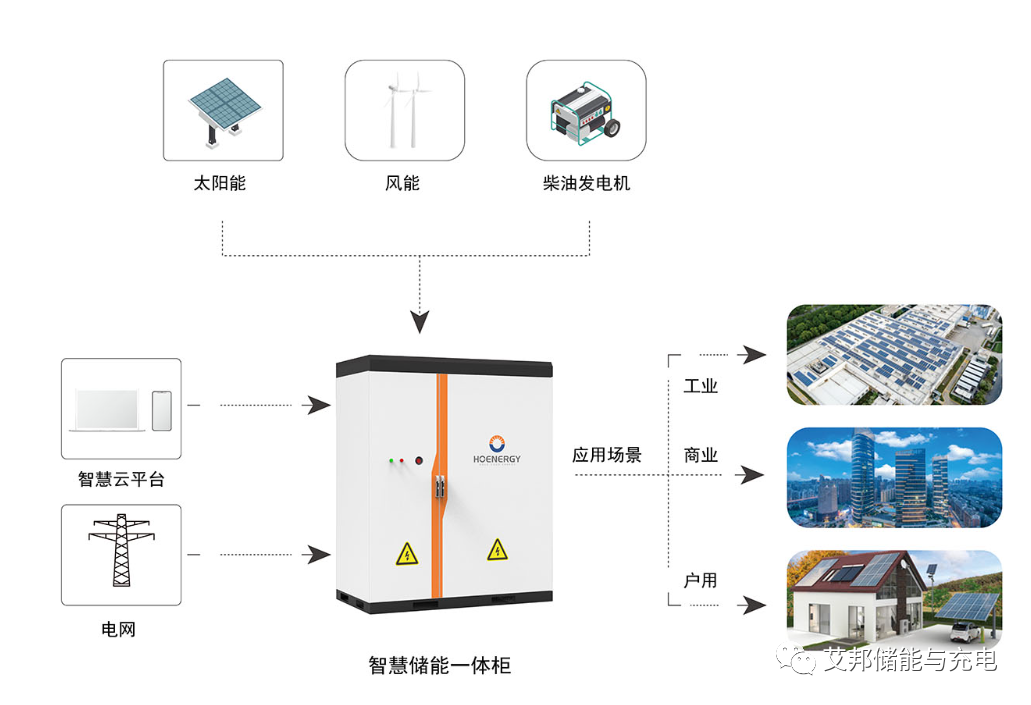 弘正储能：深耕工商业与户用储能市场