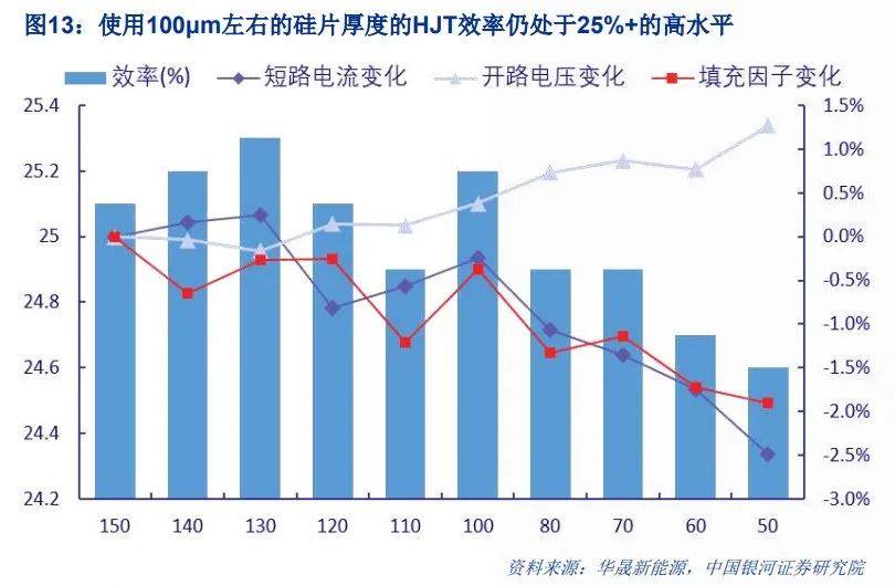 异质结：效率突破是关键